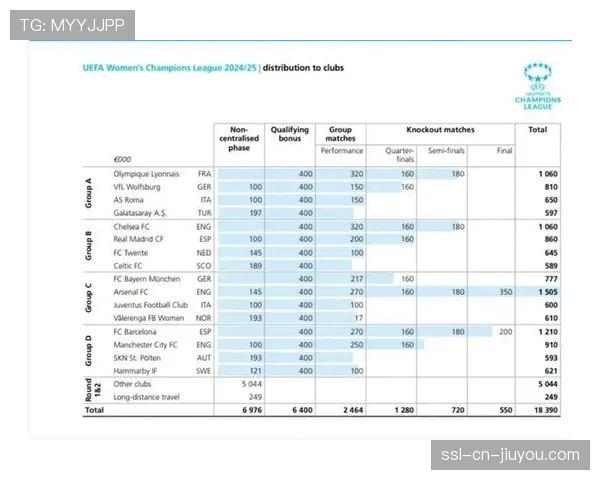 欧足联官方发布本轮欧冠各队跑动数据总报告 欧足联官方发布本轮欧冠各队跑动数据总报告